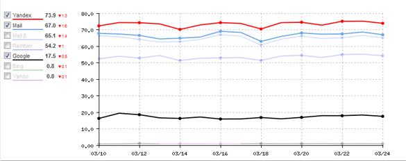 Qualité de la recherche locale. Yandex ne laisse aucune chance à Google.